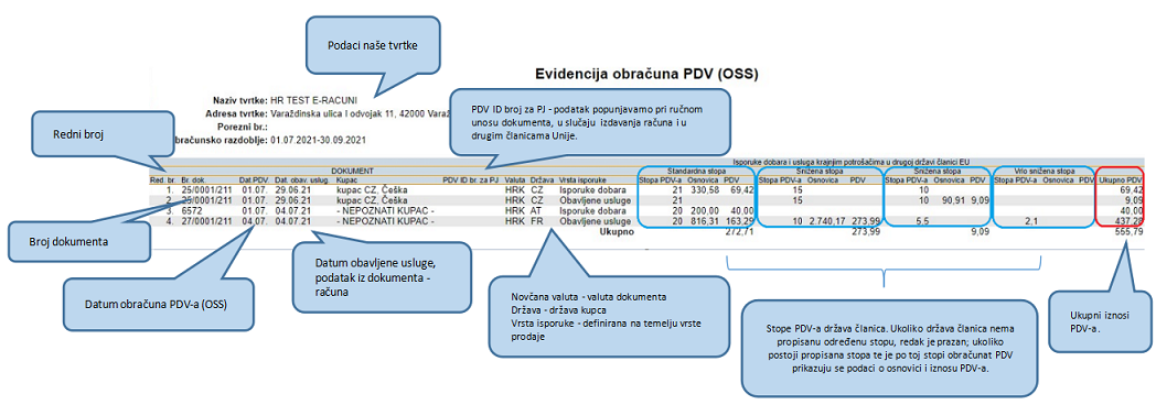 Evidencija obračuna PDV-a (OSS)
